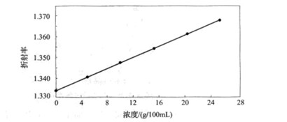 三氯蔗糖的物化性質(zhì) 三氯蔗糖的物化性質(zhì)-漢邦生物